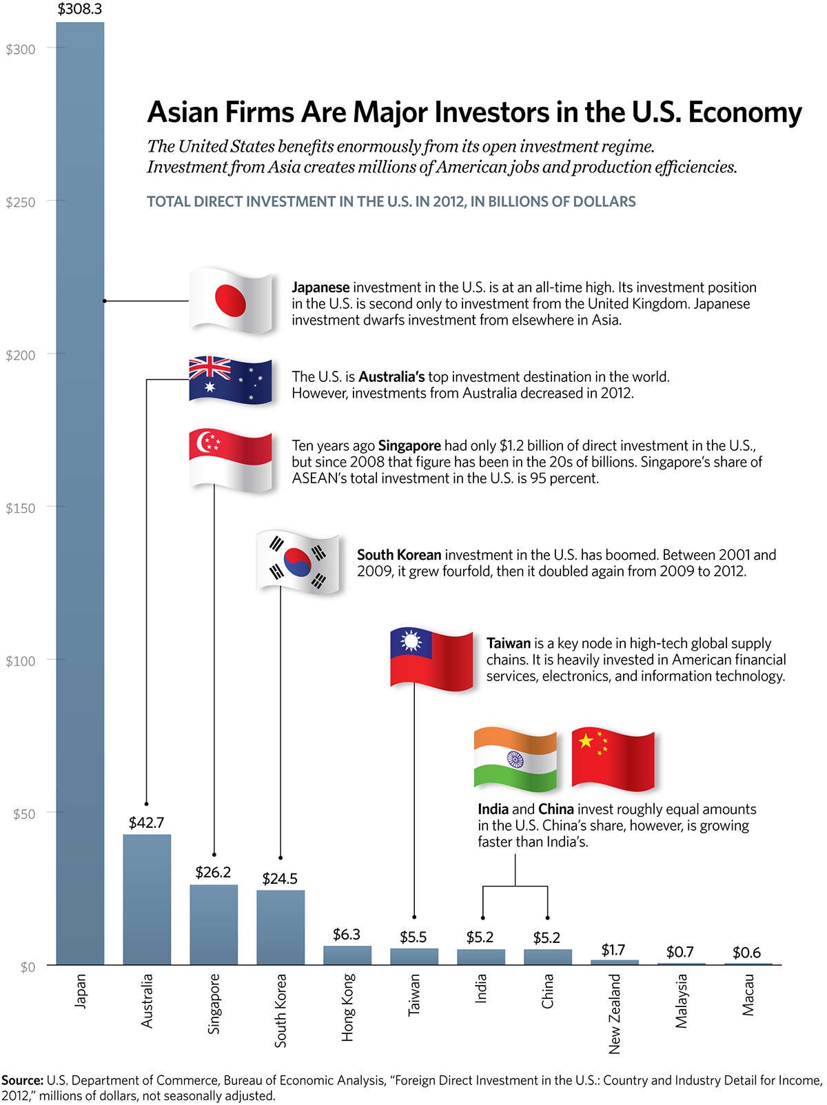 Asian Firms Are Major Investors in the U.S. Economy Asian Firms Are Major Investors in the U.S. Economy